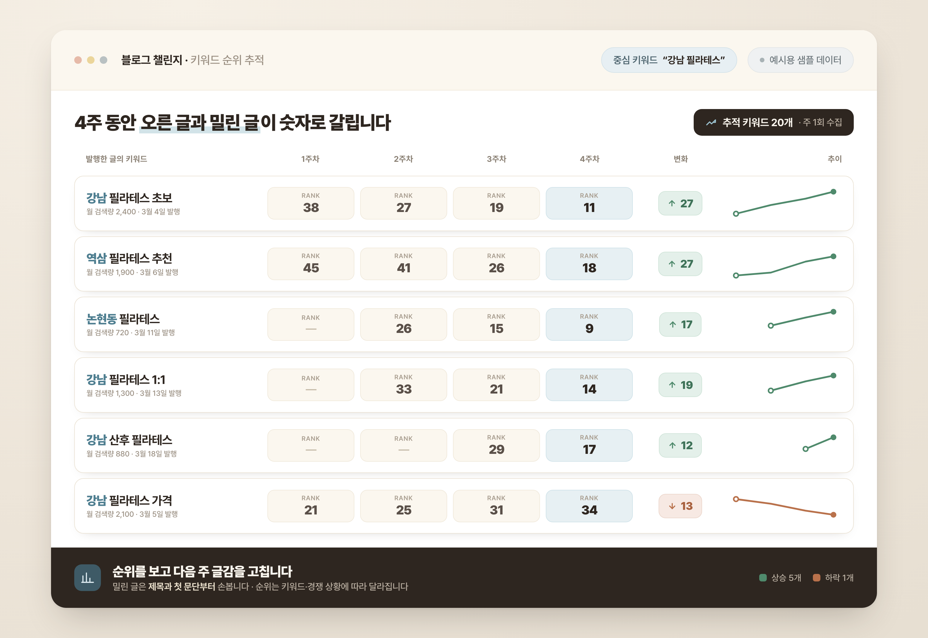 키워드 여섯 개의 1주차부터 4주차까지 순위를 주차별로 나열하고, 변화 폭과 추이 선을 함께 보여 주는 키워드 순위 추적 예시 화면. 상승은 초록, 하락은 주황으로 구분됩니다