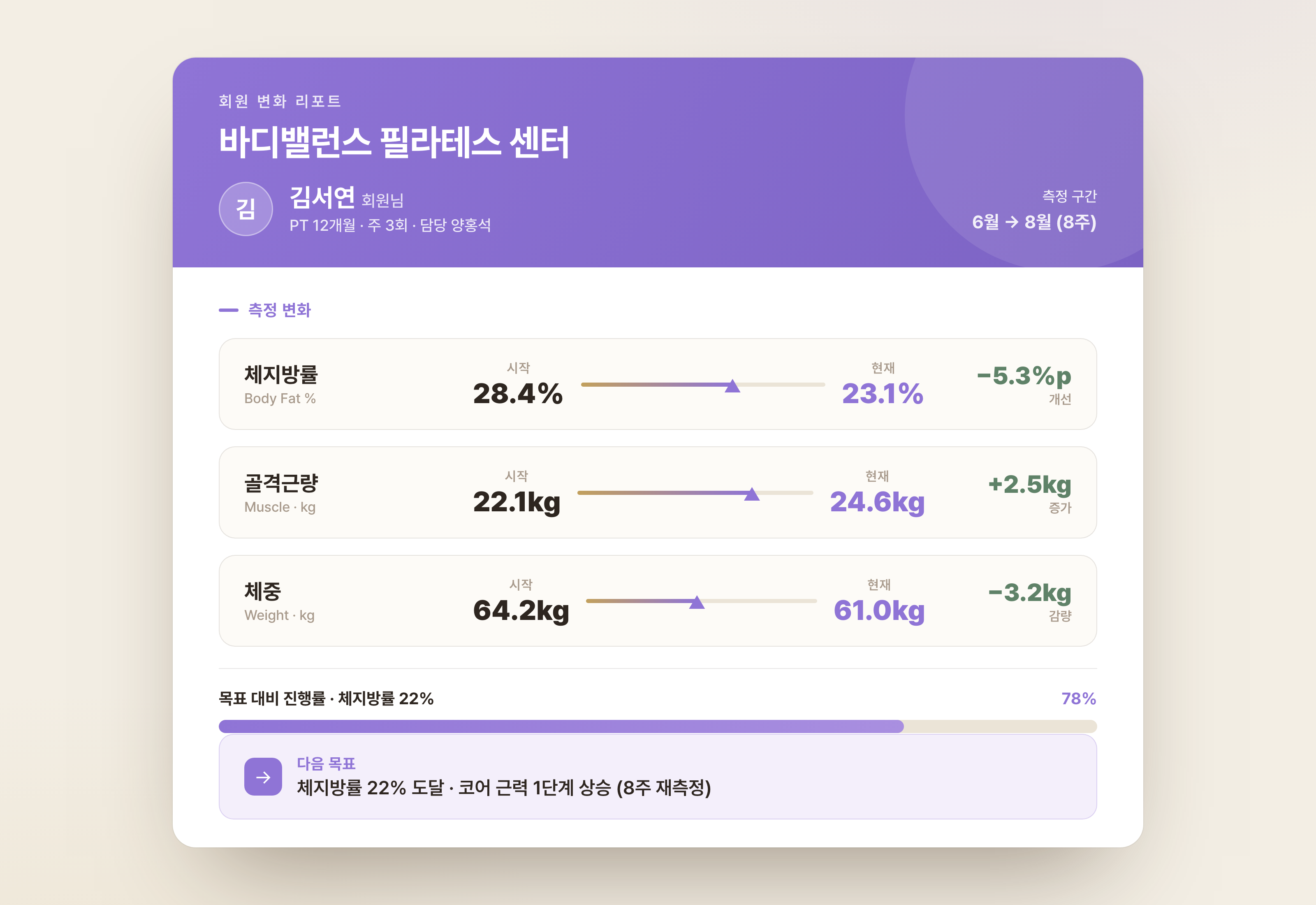 회원의 측정 결과와 목표 대비 변화를 정리한 회원 변화 기록 리포트 예시